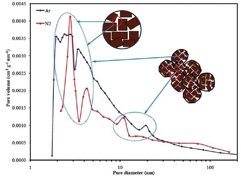 BJH pore size distribution plot obtained from Ar and N2 adsorption on nanocrystalline NaA zeolite and schematic presentation of probable pores correspondence to assigned peaks