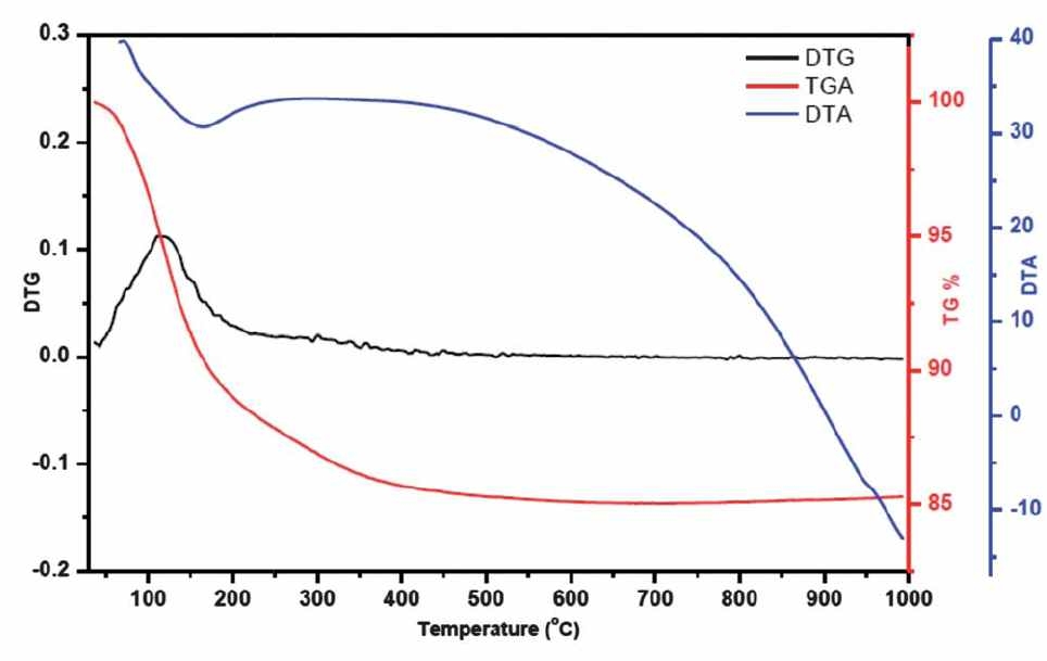 TGA-DTG-DTA thermogram of as-synthesized nanocrystalline NaA zeolite.