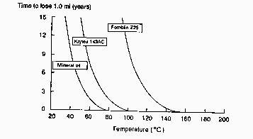 (a) 불소계 윤활유 및 타 윤활유의 윤활성능 비교, (b) 윤활부에 사용되는 Mineral oil과불소계 윤활유의 원료인 PFPE의 온도에 따른 상대적 증기압.