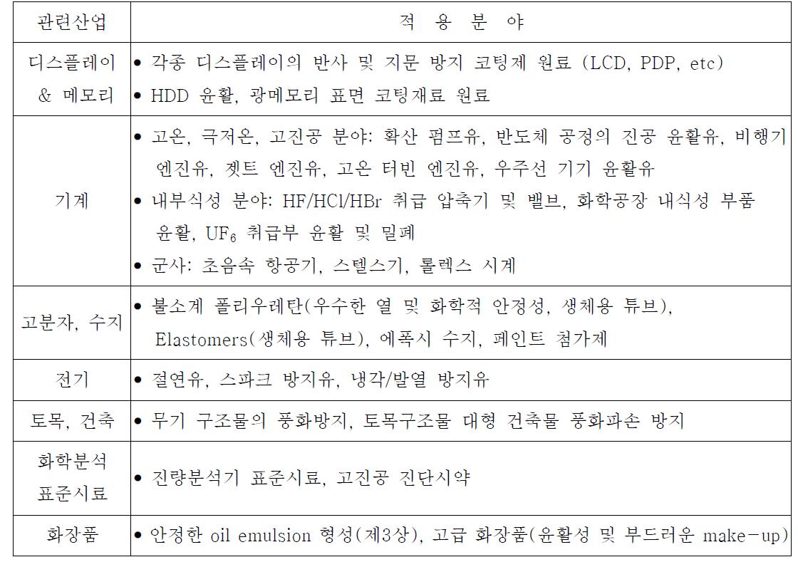 불소계 윤활유의 구체적 적용분야.