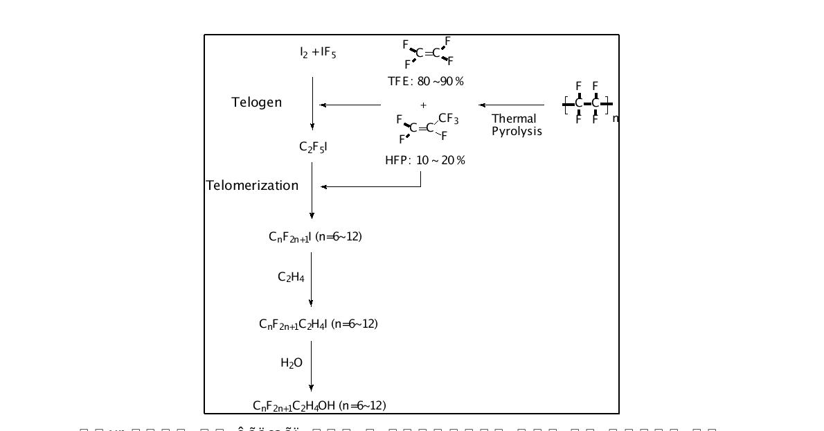 열분해에 의한 TFE/HFP 혼합물 및 텔로머라이제이션 방법에 의한 과불소알콜 제조