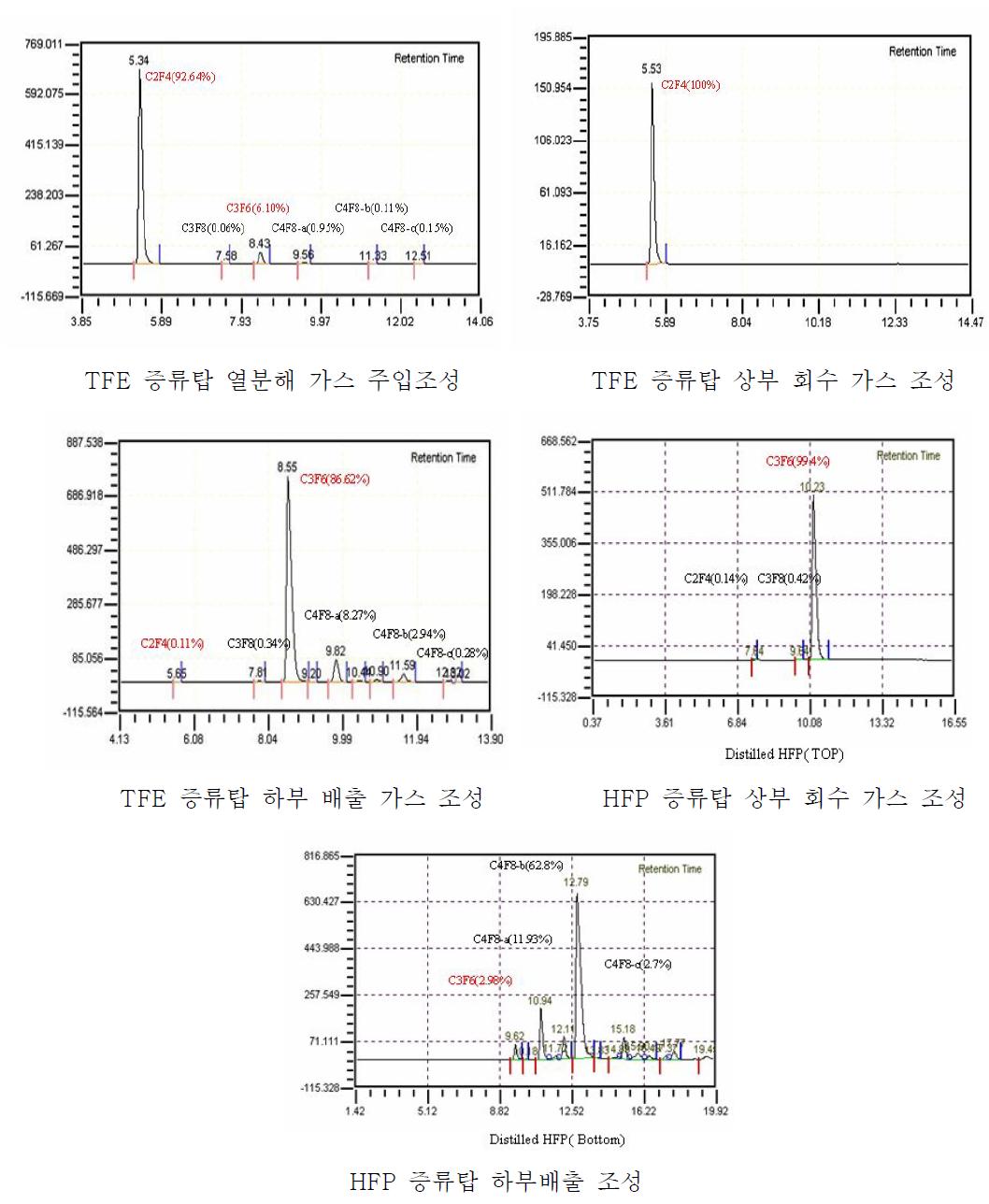 TFE 및 HFP 증류탑 분리가스 GC 분석 결과
