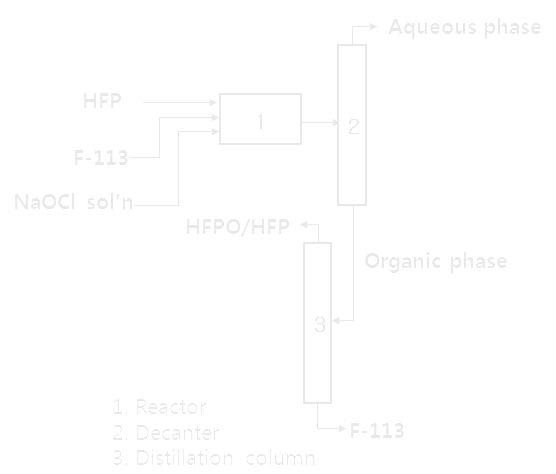 HFPO 전환반응 및 분리공정 구성 (1:반응기, 2:층분리기, 3:증류탑)