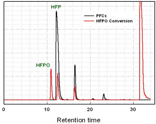 HFPO 전환반응 실험 후 GC분석결과