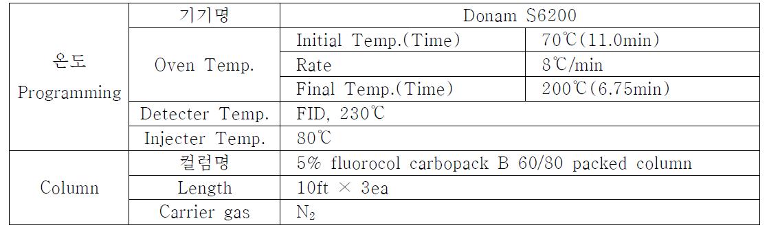 정량분석을 위한 GC 분석 조건