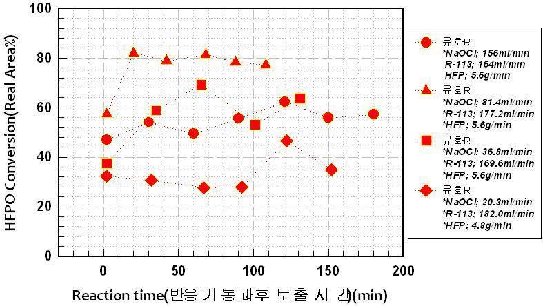 NaOCl/HFP 몰비에 따른 유화반응기 전환율 비교
