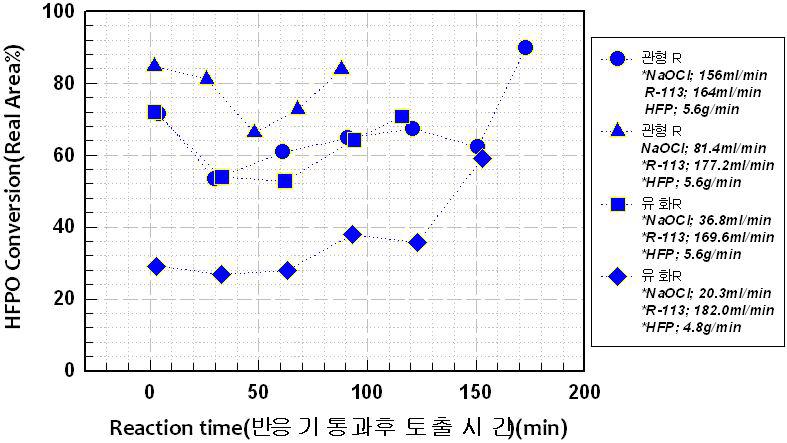 NaOCl/HFP 몰비에 따른 관형반응기 전환율 비교