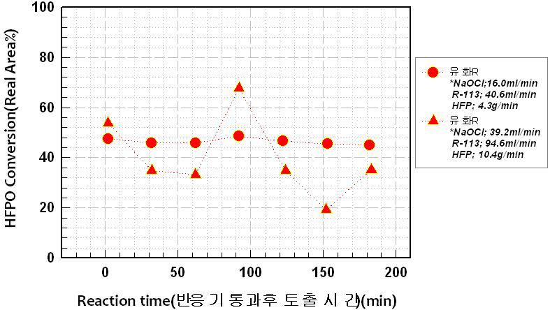 유화반응기의 체류시간에 따른 HFPO 전환율 비교(⑦, ⑧)