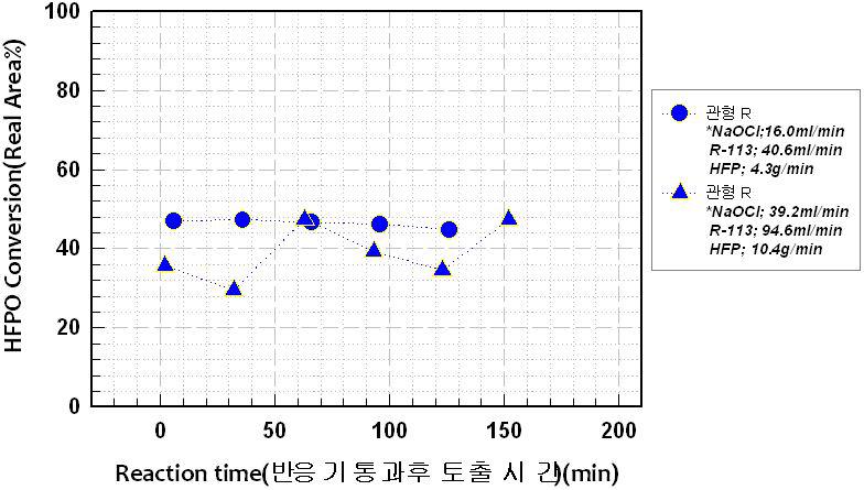 관형반응기의 체류시간에 따른 HFPO 전환율 비교(⑦, ⑧)
