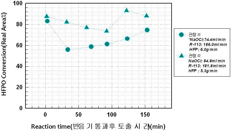 반응기 내 baffle 설치 후 관형반응기 전환율 비교