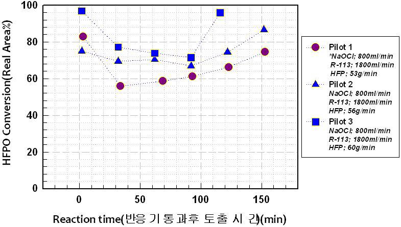 HFPO 합성 실증화 운전 전환율 변화