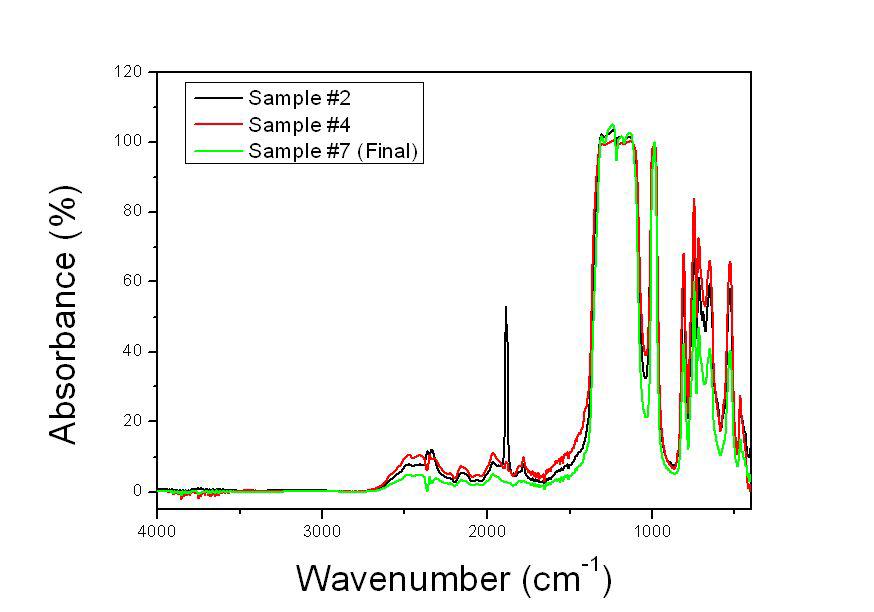 F2 반응에 의한 FT-IR 스펙트럼 변화