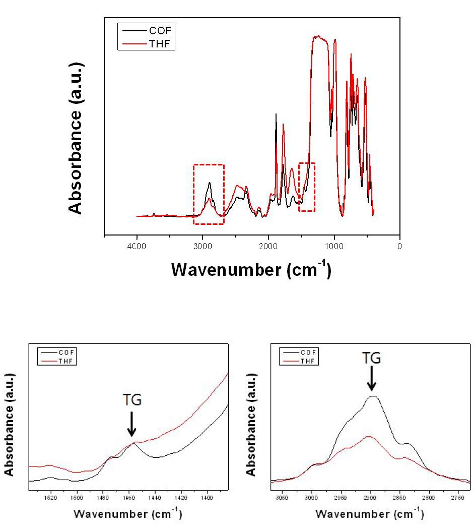 PFPE-COF 원료 물질과 T를 이용한 전처리 후 FT-IR 스펙트럼 변화