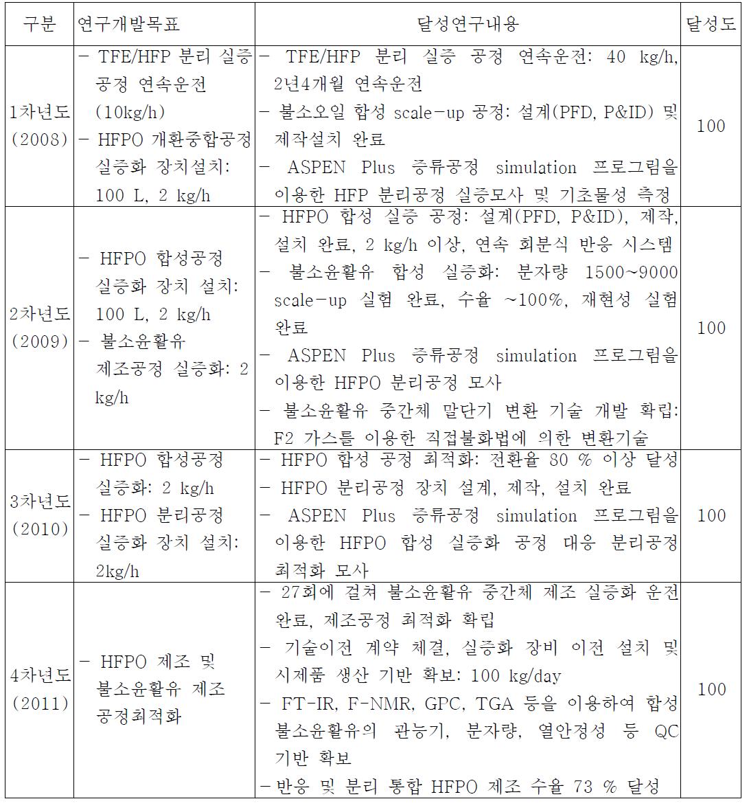 연구목표 달성도