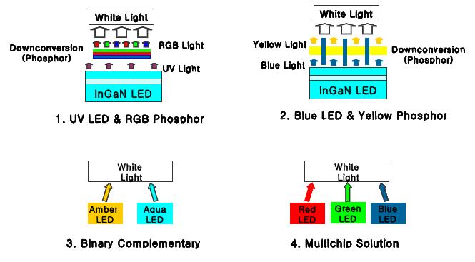 백색 LED 제조 방법 [1]