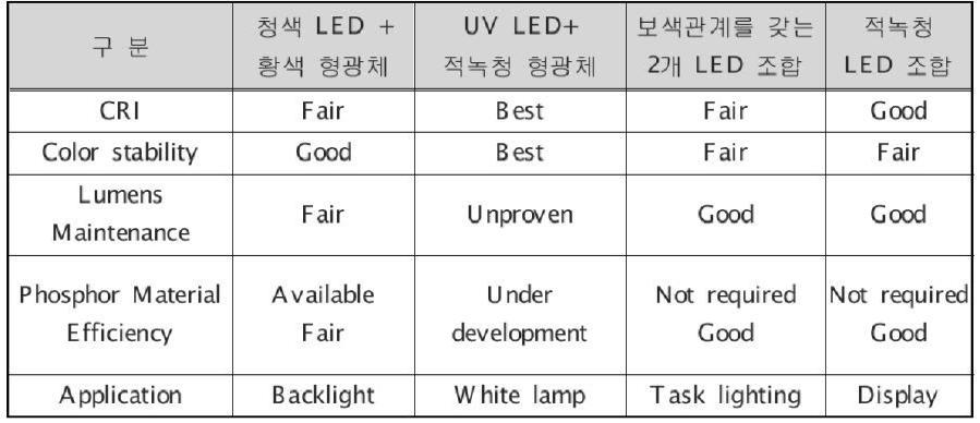 백색 LED 구현 방식에 따른 장단점