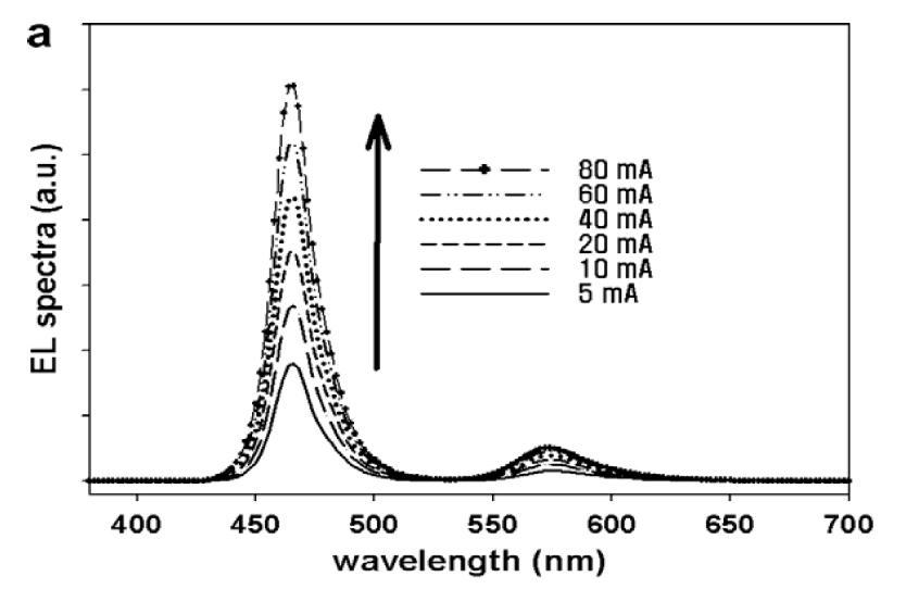 (a) 0.1wt% PMMA-황색 CdSe 발광 나노입자 형광체 백색 LED 스펙트럼