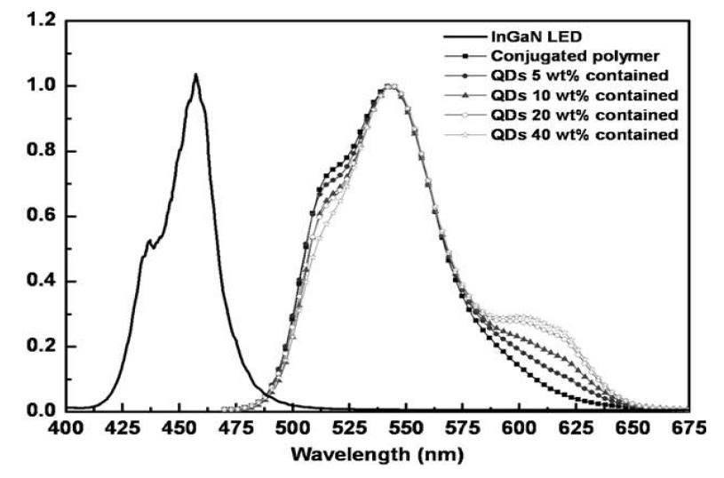 CdSe/ZnS 발광나노입자 첨가량에 따른 PL 스펙트럼의 변화