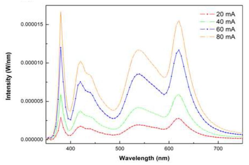 형광 고분자 형광층과 적색 QD 블렌드 백색 LED의 작동전류에 따른 스펙트럼