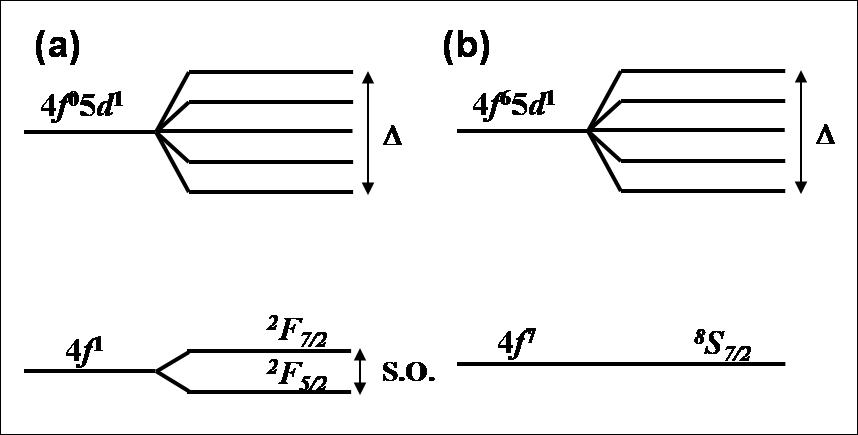 단순화된 (a) Ce3+ 이온과 (b) Eu2+ 이온의 에너지 준위. S.O.(Spin Orbit coupling): 스핀-오빗 결합, Δ(crystal field): 결정장