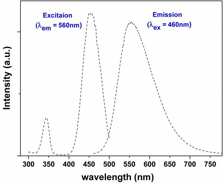 제조된 YAG 형광체의 여기 및 발광 스펙트럼