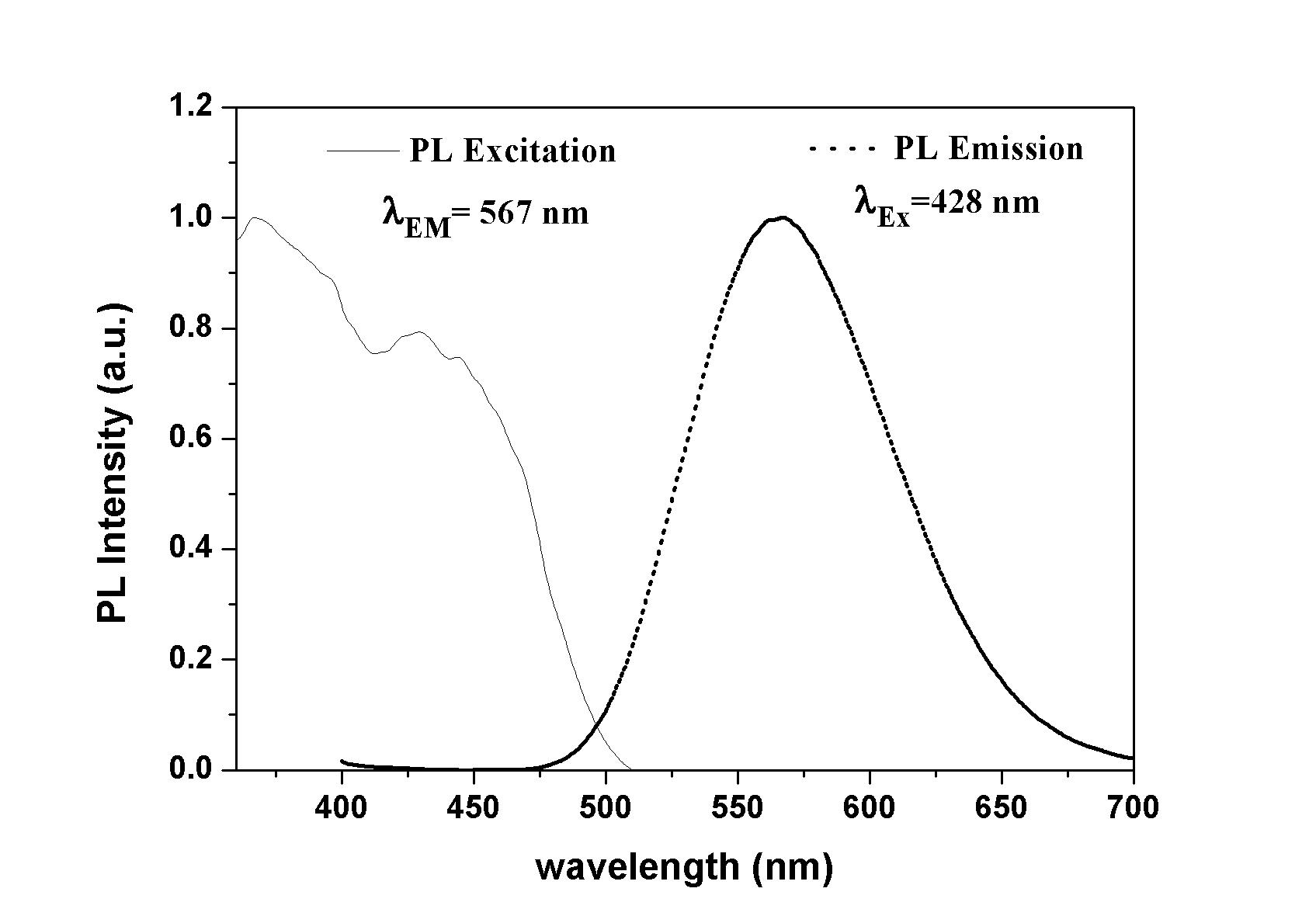 제조된 Ca2BOCl:Eu2+의 여기 및 발광 스펙트럼
