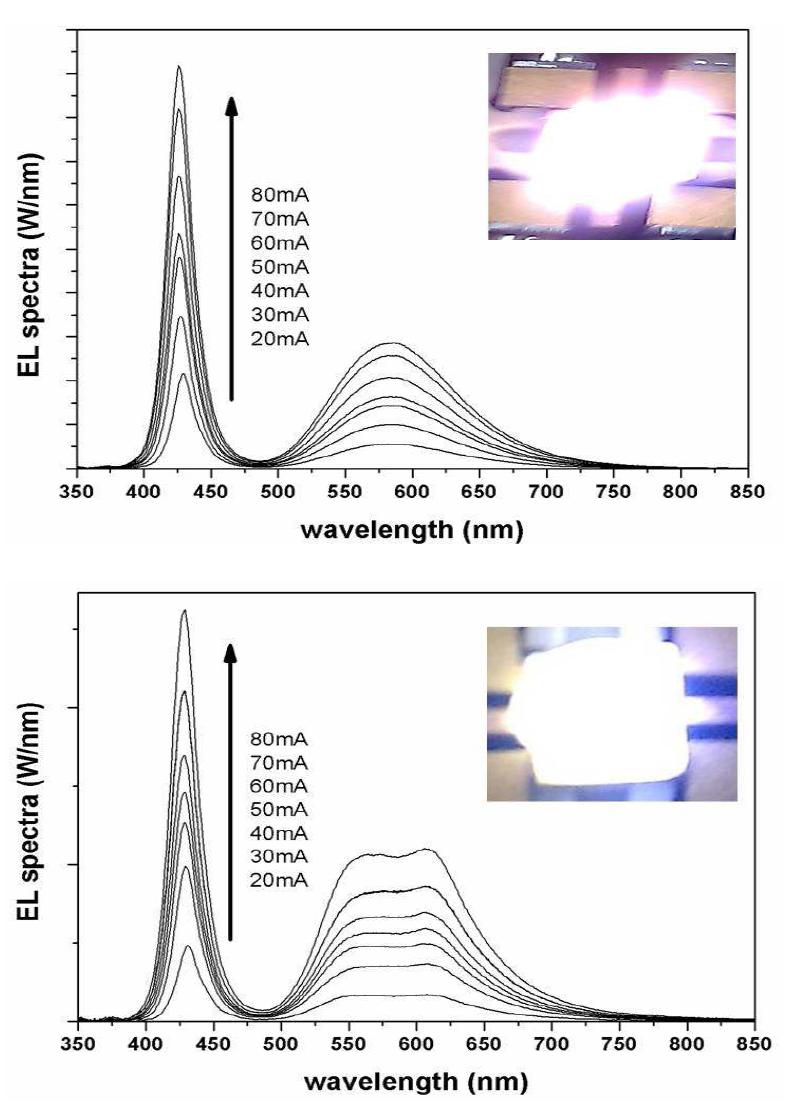 430 nm 청색 LED에 Ca2BOCl:Eu2+ 형광체와 (a) 적색, (b) 녹색+적색 CdSe/ZnS 발광나노입자를 도포하여 제작한 백색광 LED의 스펙트럼