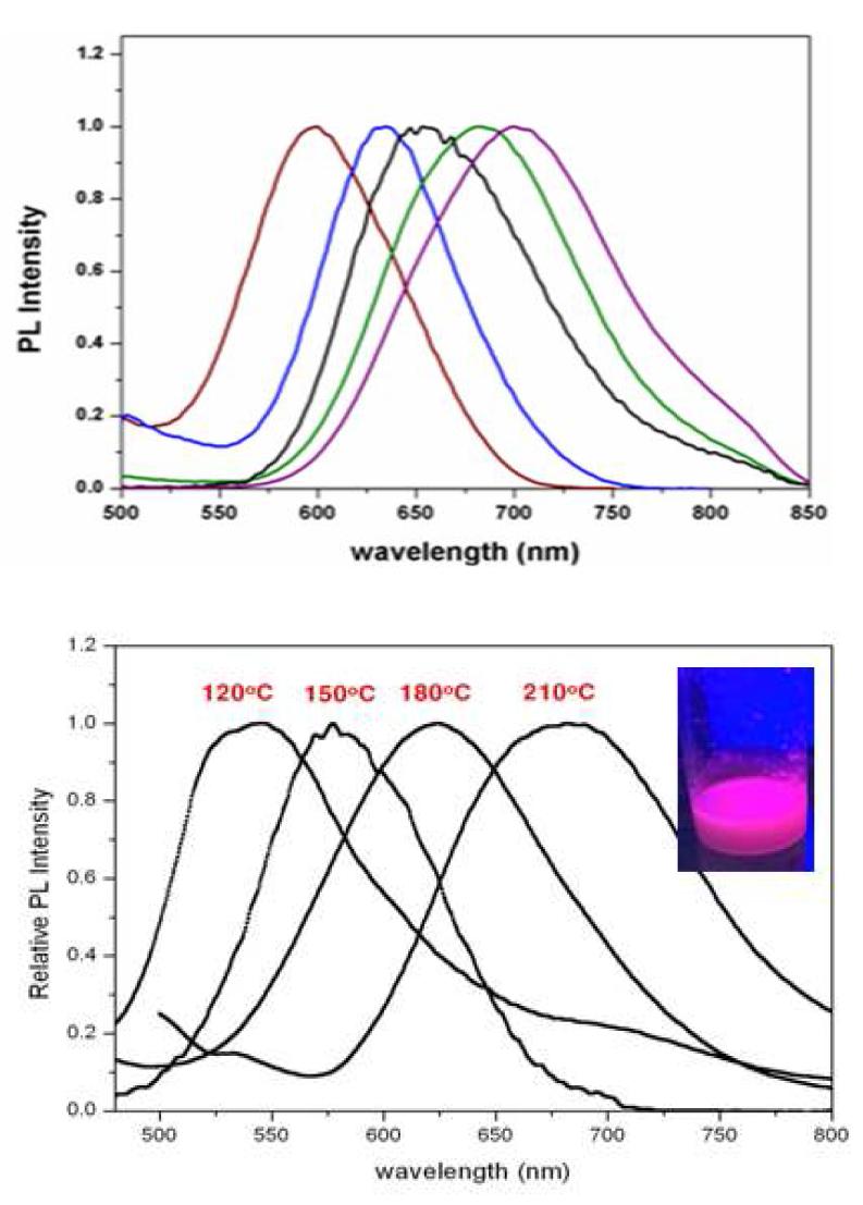 합성온도에 따른 (a) CIS (b) AIS의 발광 스펙트럼