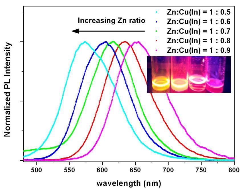 (a) Zn:Cu(In) 비율에 따른 발광스펙트럼의 변화