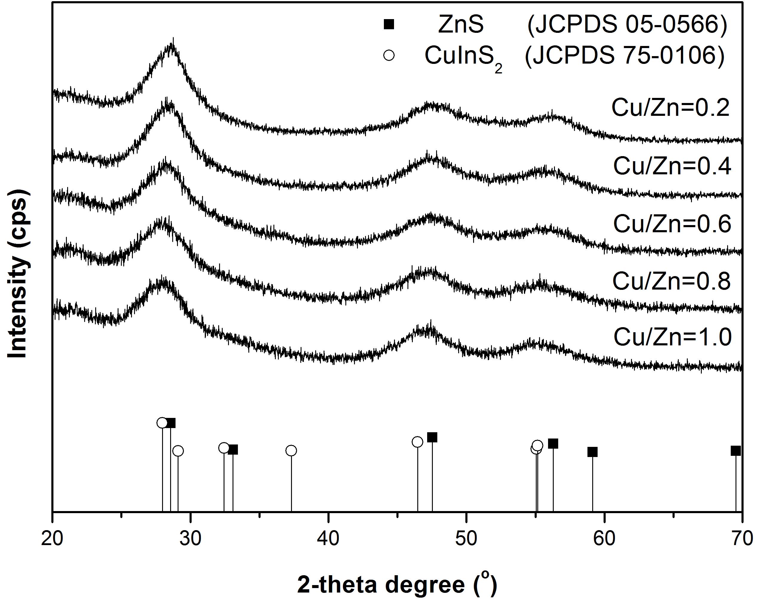 (a) ZCIS 발광나노입자의 XRD 패턴