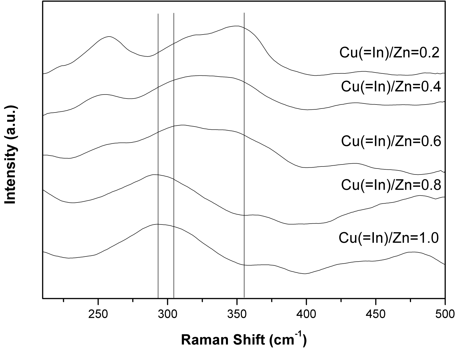 (b) ZCIS 발광나노입자의 Raman 스펙트럼
