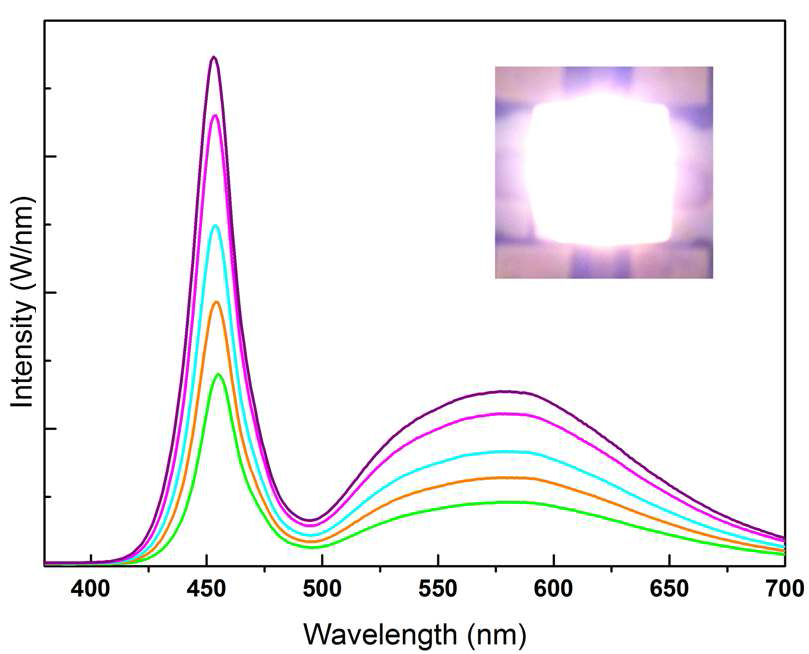 적색 발광 ZCIS 발광 나노입자를 첨가형광체로 적용한 경우 (b) YAG-ZCIS 하이브리드 형광체