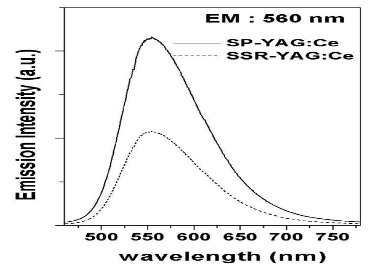 (a) 고상법과 초음파 분무열분해 제조 방법에 따른 PL 스펙트럼