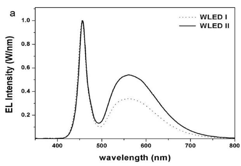 (b) 고상법과 초음파 분무열분해 제조 방법에 따른 EL 스펙트럼