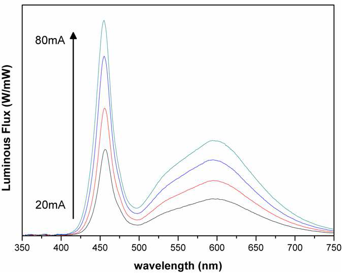 (b) YAG와 CaSe:Eu2+ 블렌딩 형광체와 460nm 청색 InGaN LED를 결합한 백색 LED 스펙트럼