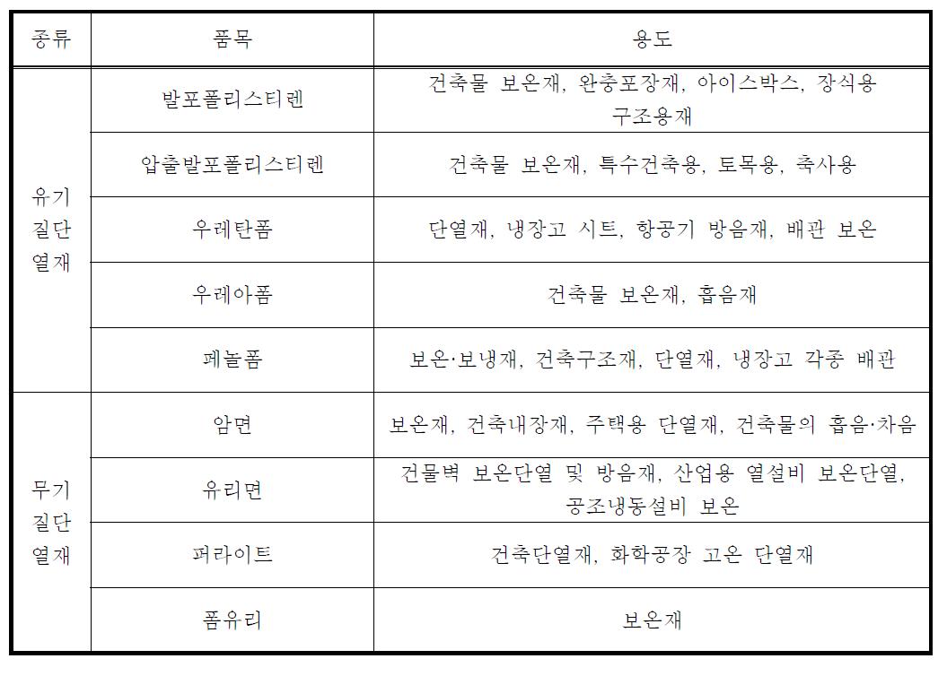 주요 단열재의 용도