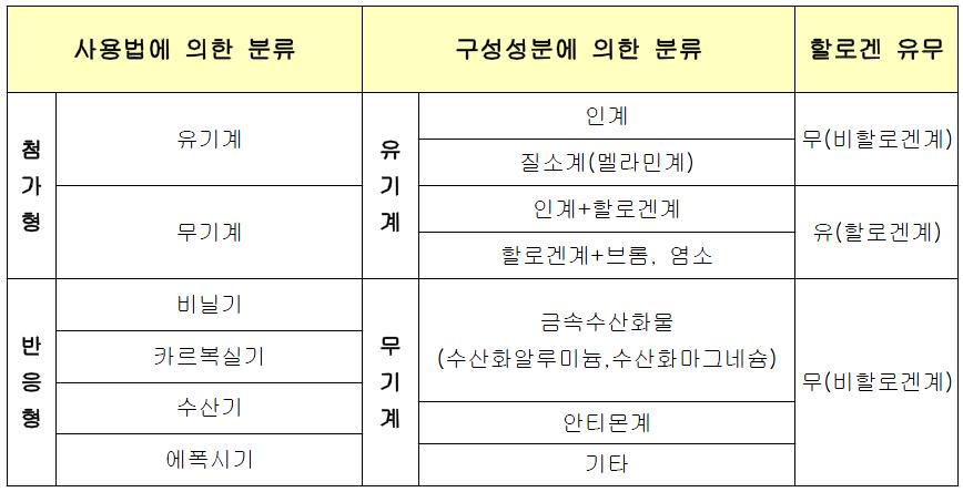 난연제의 종류