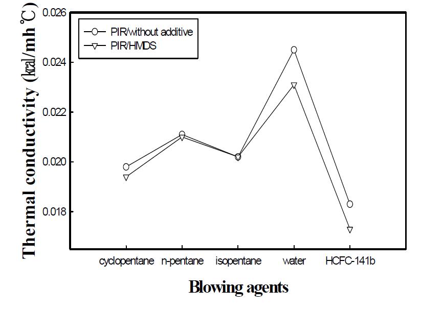 Thermal conductivities of polyurethane foam using various blowing agents. (Density : 50㎏/㎥)