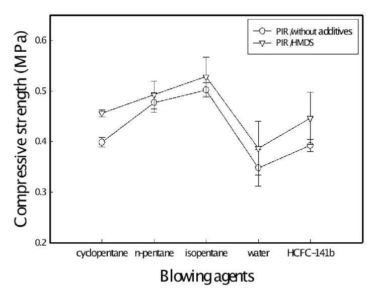 Compressive strength of polyurethane foam using various blowing agents. (Density : 50㎏/㎥)