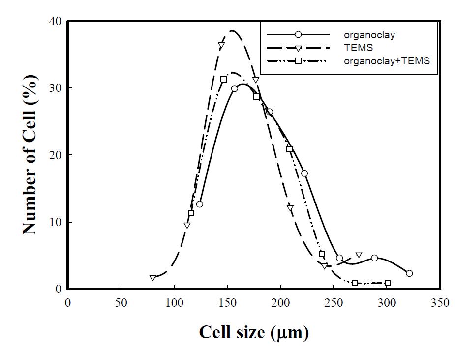 Cell size distribution of polyurethane foams with : (○) organoclay, (▽) tetramethylsilane, (□) tetramethylsilane/organoclay (1.5/1.5php) mixture.