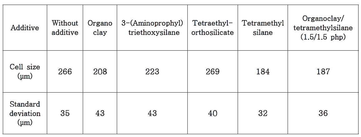 Cell Size and Standard Deviation of polyurethane Foams with Additive