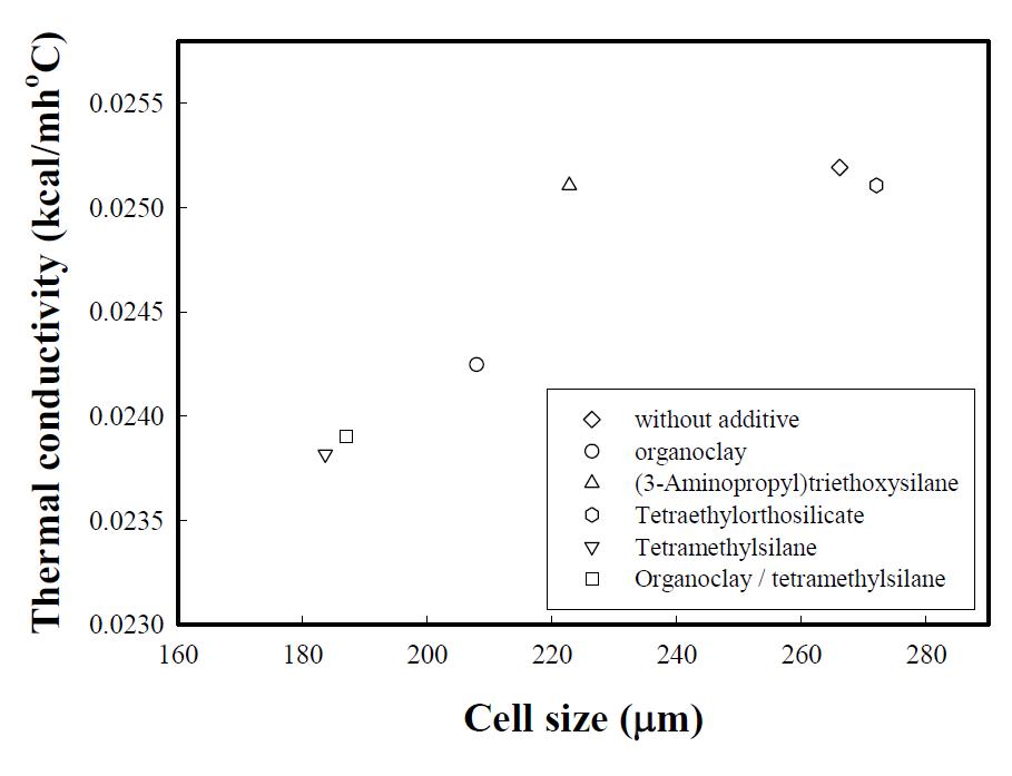 Relationship between thermal conductivity and cell size of polyisocyanurate foams with various additives.