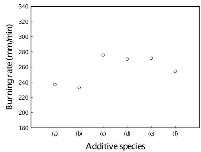 Flame retardant test of polyurethane foams with : (a) no additives, (b) organoclay, (c) (3-aminopropyl)triethoxysilane, (d) tetraethylorthosilicate, (e) tetramethylsilane, and (f) organoclay/tetramethylsilane (1.5/1.5 php) mixture.