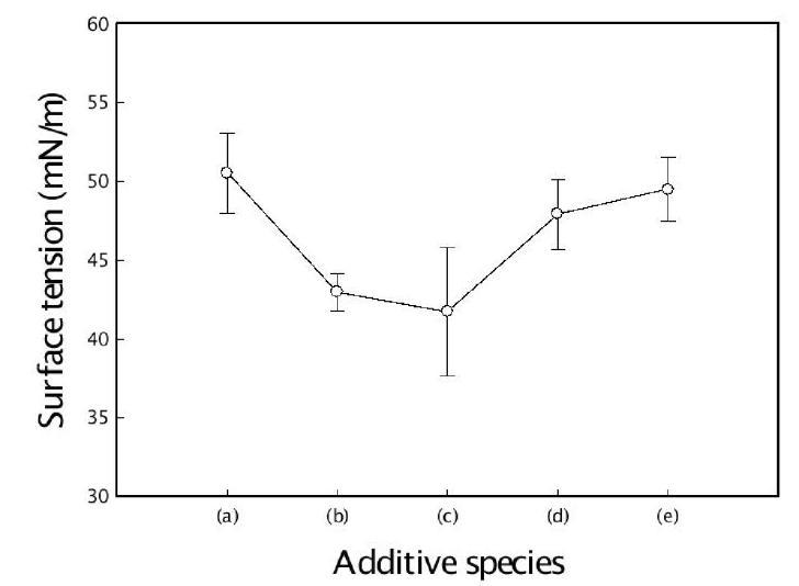 Surface tension of polyol solutions of polyurethane foams with the different additives: (a) without additive, (b) hexamethyl disiloxane, (c) hexamethyl disilazane, (d) dimethoxy-dimethylsilane, (e) hexadecyltrimethoxysilane.