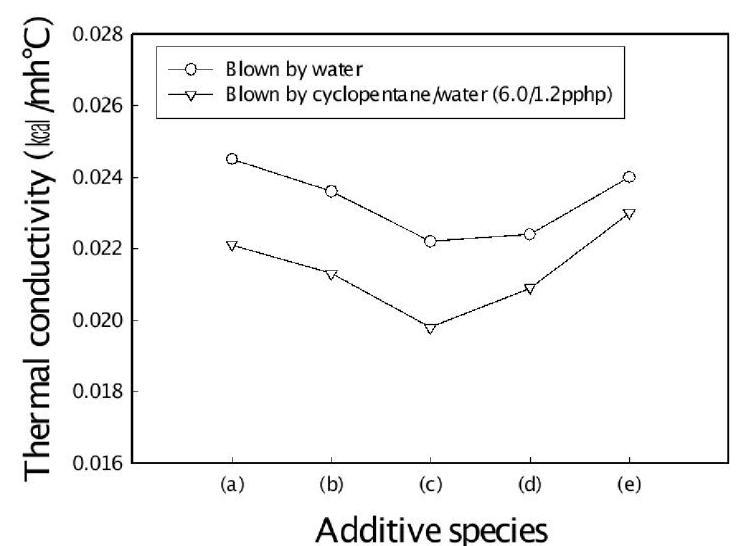 Thermal conductivity of polyisocyanurate foams with the different additives: (a) without additive, (b) hexamethyl disiloxane, (c) hexamethyl disilazane, (d) dimethoxy-dimethylsilane, (e) hexadecyltrimethoxysilane.