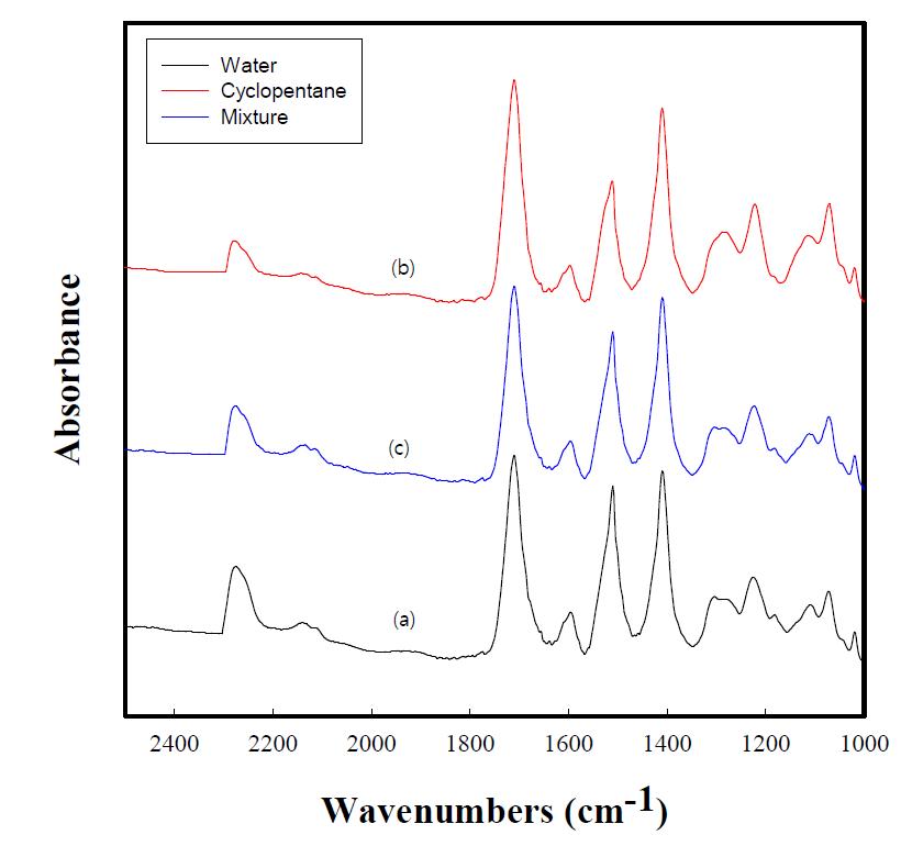 FT-IR of polyisocyanurate foams with various NCO index blown by : (a) water, (b) cyclopentane, (c) water/cyclopentane (1:1 ratio) mixture.