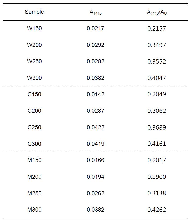 Calculated data from FT-IR analysis of polyisocyanurate foams