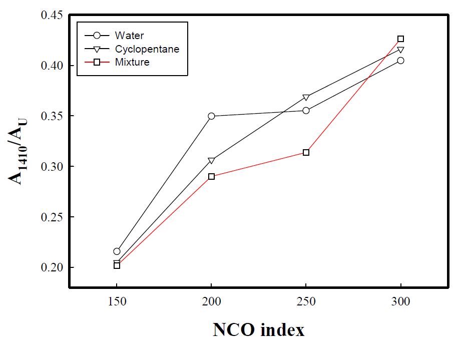 the effect of NCO index on the Isocyanurate / urethane group ratio with various blowing agent.