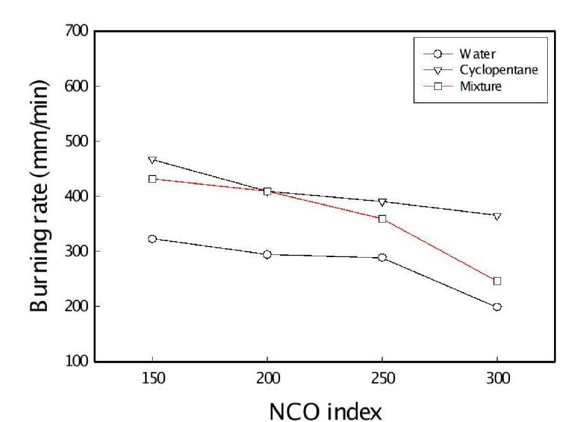 Horizontal burning test of polyisocyanurate foams with various NCO index.