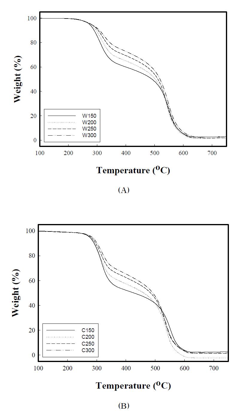 Thermogravimetric analysis (TGA) of polyisocyanurate foams with various NCO index : (A) blown by water, (B) blown by cyclopentane